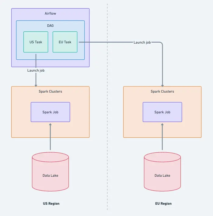 3 job orchestration system