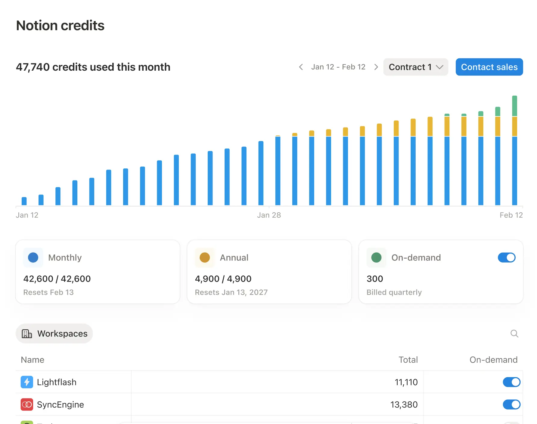 HC: org-level Notion credits dashboard
