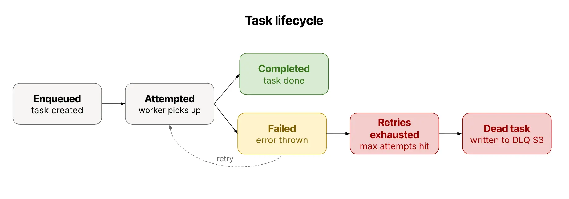 A diagram demonstrating the task lifecycle, from enqueued through completed or dead task